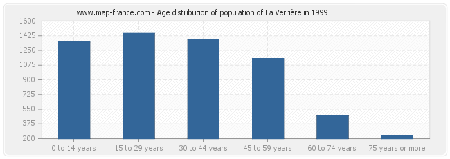 Age distribution of population of La Verrière in 1999